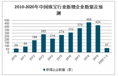 中國珠寶行業(yè)新增企業(yè)數(shù)量、市場格局及發(fā)展趨勢分析：2022年珠寶市場將達到8742億元[圖]