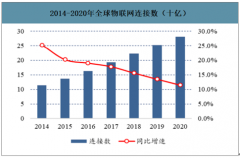 2020年物聯(lián)網(wǎng)行業(yè)市場規(guī)模預(yù)測及未來發(fā)展方向分析：預(yù)計2020年全球物聯(lián)網(wǎng)終端連接數(shù)達到281億個[圖]