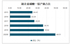 2020年中國磷產(chǎn)業(yè)鏈供需格局發(fā)展趨勢分析：磷礦、黃磷、磷肥產(chǎn)量及進出口情況[圖]