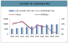 2019年中國生活用紙行業(yè)產(chǎn)能產(chǎn)量及原材料庫存分析：木漿價格下行，成本紅利顯現(xiàn)[圖]