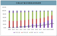 2019年全球LCD行業(yè)市場格局及2020年LCD產(chǎn)能預(yù)測：韓廠的加速退出將使得2020年LCD面板供給量下滑5.4%[圖]