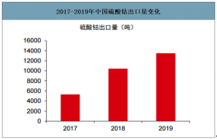 2019年中國硫酸鈷行業(yè)出口量分析：中國硫酸鈷出口量達到1.35萬噸[圖]