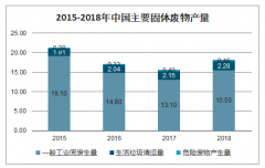 2020年中國固體廢物處理現(xiàn)狀、固廢處理政策及固廢格局發(fā)展分析[圖]