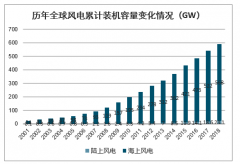 2019-2023年全球陸地風(fēng)電迎來搶裝，海上風(fēng)電加快發(fā)展,存量市場替代空間打開，中國風(fēng)電行業(yè)未來發(fā)展空間巨大[圖]