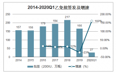 2020年第一季度中國血液制品批簽現(xiàn)狀及2019年中國血液制品銷售情況分析[圖]