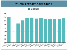 2019年中國防水材料行業(yè)發(fā)展現(xiàn)狀及市場供需現(xiàn)狀分析：房地產(chǎn)領(lǐng)域防水材料需求仍將穩(wěn)定[圖]