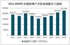 2020年中國房地產(chǎn)行業(yè)發(fā)展現(xiàn)狀及新冠肺炎疫情對(duì)房地產(chǎn)行業(yè)影響分析：預(yù)計(jì)2020年施工面積為99億平米，同比增長10.5%[圖]