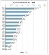 2019年全國各省市常住人口、城鎮(zhèn)化率、各省市離婚率TOP10、消費(fèi)城市TOP10、主要城市常住人口及人口增量分析[圖]