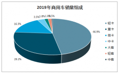 2019年中國卡車行業(yè)發(fā)展現(xiàn)狀及行業(yè)競爭格局分析[圖]