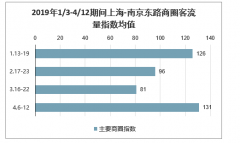 2020年疫情后核心城市商圈客流量指數(shù)、消費(fèi)