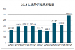 受疫情影響 2019-2020年Q1中國血液制品行業(yè)發(fā)展情況分析[圖]