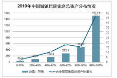 2019年中國城鎮(zhèn)居民家庭總資產(chǎn)、家庭總資產(chǎn)分布、住房擁有情況、家庭負(fù)債情況、家庭償債能力及償債收入比分析[圖]