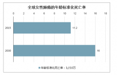 全球女性乳腺癌及肺癌發(fā)病率、死亡率現(xiàn)狀分析[圖]