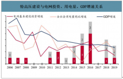 2019年中國(guó)特高壓設(shè)備行業(yè)市場(chǎng)現(xiàn)狀及競(jìng)爭(zhēng)格局分析：?jiǎn)握就顿Y中GIS間隔、變壓器、電抗器等核心設(shè)備投資金額占比較高[圖]