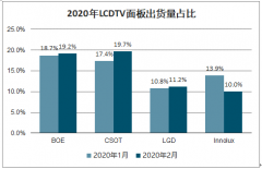 2019年中國(guó)LCD面板行業(yè)下游應(yīng)用及出貨量分析：大尺寸供應(yīng)持續(xù)增加，價(jià)格持續(xù)下跌[圖]