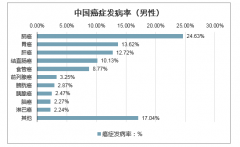 2019年全球死亡惡性腫瘤構(gòu)成、癌癥死亡病例分布、各年齡段癌癥發(fā)病率、癌癥的發(fā)病因素及如何預(yù)防各種癌癥[圖]