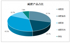 2020年中國(guó)減肥產(chǎn)品市場(chǎng)現(xiàn)狀及市場(chǎng)前景分析：70%的消費(fèi)都是女性，年增長(zhǎng)50%[圖]