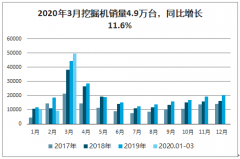 2020年第一季度中國(guó)挖掘機(jī)行業(yè)銷(xiāo)量預(yù)測(cè)、出口量及市場(chǎng)份額分析：國(guó)內(nèi)銷(xiāo)量增速明顯回升，出口增速回落[圖]