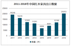 中國(guó)紅木家具進(jìn)出口情況及紅木家具市場(chǎng)發(fā)展趨勢(shì)：預(yù)計(jì)2025年中國(guó)紅木家具市場(chǎng)規(guī)模將達(dá)到1700億左右[圖]
