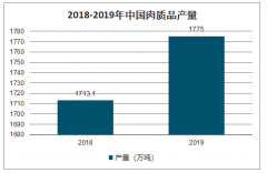 2019年中國(guó)肉制品產(chǎn)量、肉制品結(jié)構(gòu)、各類(lèi)肉制品消費(fèi)量及肉制品加工行業(yè)生產(chǎn)規(guī)模發(fā)展前景分析[圖]