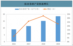 2019年中國(guó)建筑防水材料行業(yè)產(chǎn)業(yè)鏈、產(chǎn)量及市場(chǎng)需求預(yù)測(cè)：防水材料總需求將同比增長(zhǎng)7.2%，市場(chǎng)空間約為2143億元[圖]