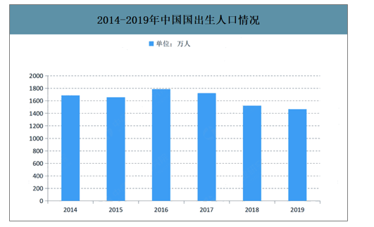 尽管出生人口是在减少的,但出生人口的数量还是相对较大的