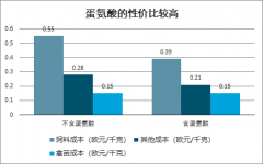 2019年中國(guó)蛋氨酸市場(chǎng)滲透率及蛋氨酸市場(chǎng)格局發(fā)展趨勢(shì)分析：中國(guó)液體蛋氨酸市場(chǎng)滲透率僅為30%[圖]