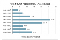 2020年全球筆記本電腦行業(yè)價(jià)位受關(guān)注程度、品牌受關(guān)注程度、出貨量及行業(yè)發(fā)展趨勢(shì)分析[圖]