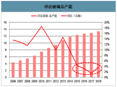 2020年中國(guó)玻璃行業(yè)市場(chǎng)供需現(xiàn)狀、市場(chǎng)競(jìng)爭(zhēng)格局及未來(lái)發(fā)展方向分析[圖]