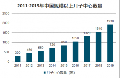 2019年中國(guó)產(chǎn)后修復(fù)中心行業(yè)發(fā)展需求、價(jià)格趨勢(shì)及產(chǎn)后修復(fù)行業(yè)品牌情況[圖]