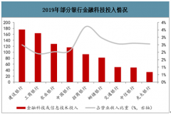 2019年中國(guó)銀行IT行業(yè)競(jìng)爭(zhēng)格局及行業(yè)發(fā)展前景分析[圖]