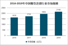 2019年中國(guó)外賣(mài)行業(yè)回顧及2020年疫情期間外賣(mài)、餐飲行業(yè)發(fā)展趨勢(shì)分析：各平臺(tái)的商品傭金降低[圖]