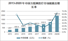 2020年中國(guó)互聯(lián)網(wǎng)醫(yī)療行業(yè)政策端、供給端和需求端發(fā)展現(xiàn)狀及趨勢(shì)分析：線上“醫(yī)-藥-險(xiǎn)”閉環(huán)普及[圖]