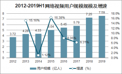 2020年中國(guó)在線視頻用戶(hù)付費(fèi)規(guī)模、在線視頻平臺(tái)收入、滲透率及發(fā)展空間分析[圖]