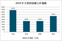 2019年全球及中國(guó)稀土現(xiàn)狀、稀土功能材料、稀土催化材料應(yīng)用及稀土行業(yè)進(jìn)出口情況分析[圖]