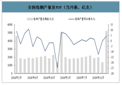 2020年疫情期間煙草消費(fèi)相對(duì)穩(wěn)健，卷煙銷(xiāo)量下滑，新型煙草消費(fèi)者數(shù)量急劇上升[圖]