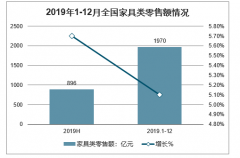 2019年中國建材家居行業(yè)發(fā)展概況及2020年疫情下建材家居行業(yè)發(fā)展趨勢分析[圖]