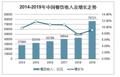 2020年中國疫情下餐飲行業(yè)發(fā)展特征、發(fā)展機遇與挑戰(zhàn)及疫情后行業(yè)發(fā)展前景分析[圖]