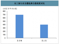 2019年中國長三角基建市場發(fā)展前景分析：未來發(fā)展空間仍然廣闊[圖]