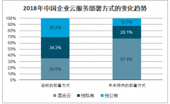 2019年中國專有云行業(yè)主要特征、市場規(guī)模及市場空間展望：云計算廠商紛紛布局專有云，大廠更具競爭力[圖]