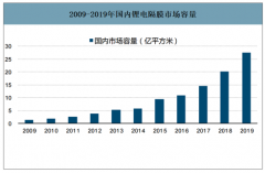 2019年中國鋰電池隔膜行業(yè)產(chǎn)能產(chǎn)量、市場結(jié)構(gòu)及價格變動趨勢：濕法隔膜占比達72.63%，濕法隔膜替代干法隔膜成為主流需求[圖]