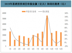 2020年中國專項債發(fā)行量、基建投資情況及基建投資增速分析[圖]