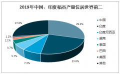 2019年全球及中國稻谷行業(yè)產(chǎn)量分布、消費結(jié)構(gòu)、進出口量及庫存分析：亞洲稻谷產(chǎn)量占據(jù)世界總產(chǎn)量的70%以上[圖]