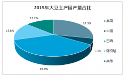 2019年全球及中國大豆行業(yè)產(chǎn)量分布、消費結(jié)構(gòu)、進出口量及庫存分析：大豆消費量達到3.50億噸，全球大豆庫存處于歷史高位[圖]