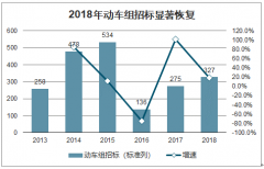 2020年中國軌交裝備市場現(xiàn)狀及未來發(fā)展前景分析：2020年鐵路車輛需求總規(guī)模將達(dá)1886億元[圖]