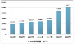 2019年中國互聯(lián)網(wǎng)絡(luò)發(fā)展?fàn)顩r（附IPv6地址數(shù)、域名數(shù)、網(wǎng)民規(guī)模及互聯(lián)網(wǎng)滲透率）[圖]