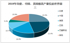 2019年全球及中國棉花行業(yè)產(chǎn)量、消費(fèi)結(jié)構(gòu)及進(jìn)出口情況分析：全球棉花總產(chǎn)量達(dá)到1.22億包[圖]