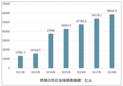 中國農(nóng)資流通行業(yè)的發(fā)展脈絡(luò)：銷售規(guī)?；仡?、化肥產(chǎn)銷量和未來市場空間展望[圖]