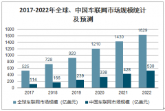 2020年中國車聯(lián)網(wǎng)技術(shù)發(fā)展歷程、發(fā)展車聯(lián)網(wǎng)的意義及未來發(fā)展空間分析[圖]