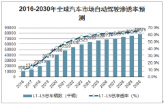 2020年中國自動(dòng)駕駛市場發(fā)展?jié)摿Ψ治觯侯A(yù)計(jì)2020年自動(dòng)駕駛滲透率接近30%[圖]